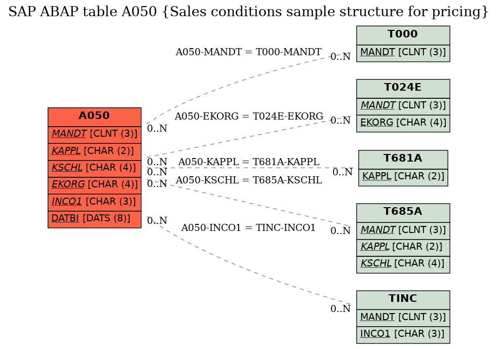 E-R Diagram for table A050 (Sales conditions sample structure for pricing)