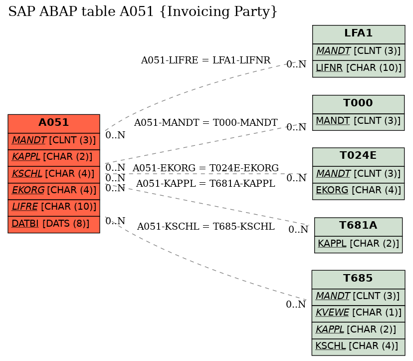 E-R Diagram for table A051 (Invoicing Party)