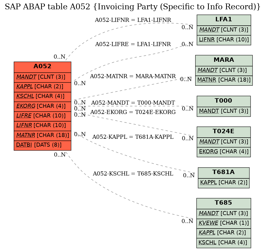 E-R Diagram for table A052 (Invoicing Party (Specific to Info Record))