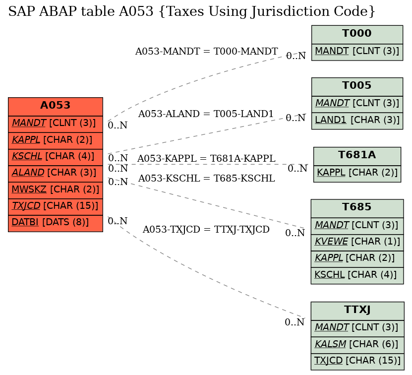 E-R Diagram for table A053 (Taxes Using Jurisdiction Code)