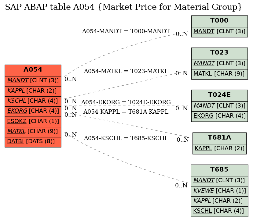 E-R Diagram for table A054 (Market Price for Material Group)