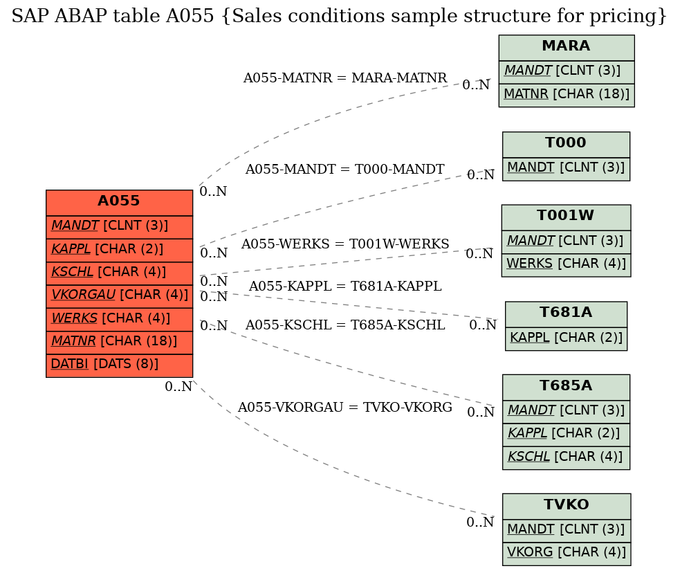 E-R Diagram for table A055 (Sales conditions sample structure for pricing)