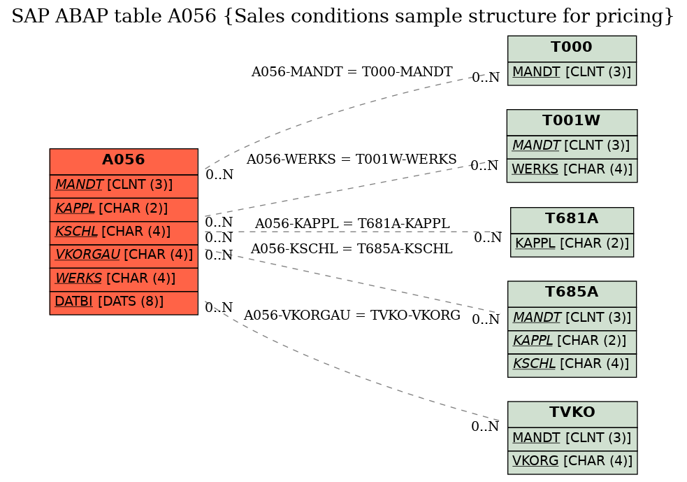 E-R Diagram for table A056 (Sales conditions sample structure for pricing)