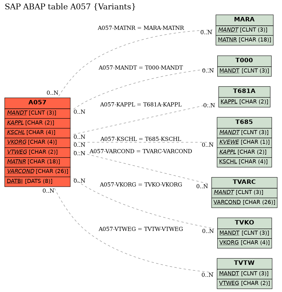 E-R Diagram for table A057 (Variants)