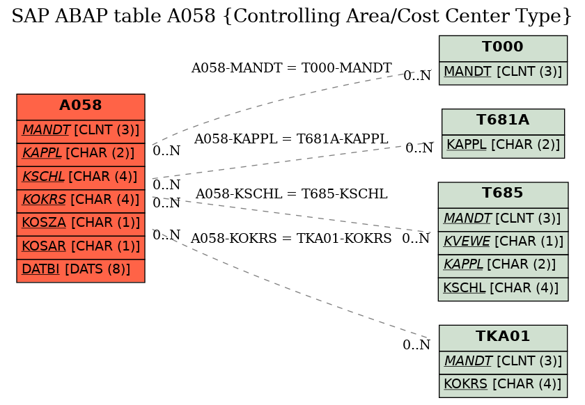 E-R Diagram for table A058 (Controlling Area/Cost Center Type)