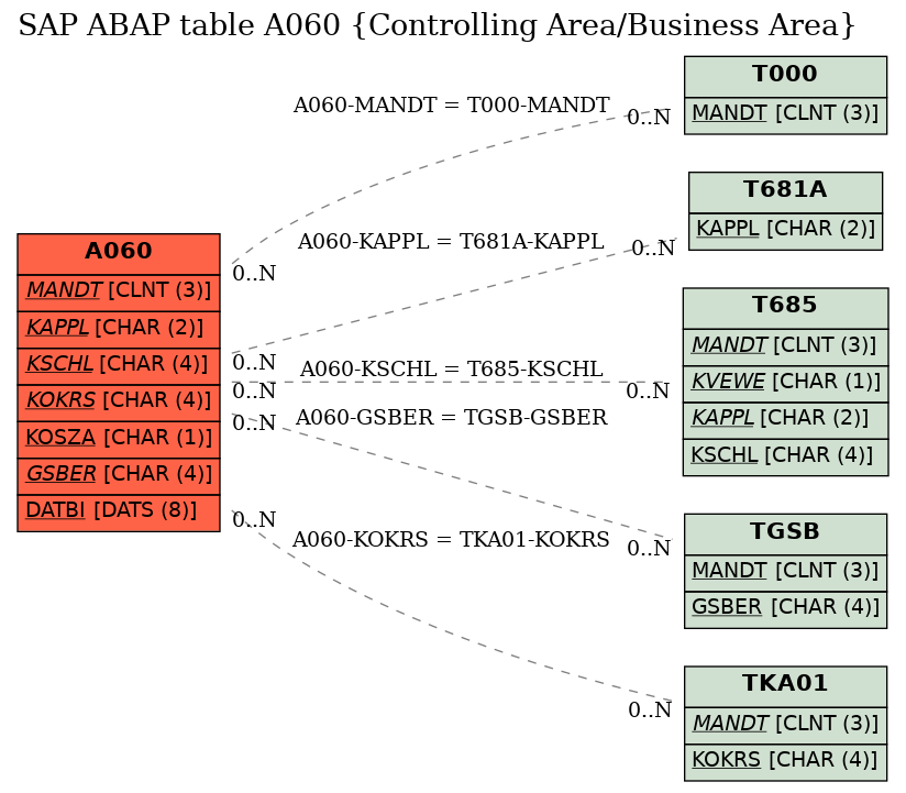 E-R Diagram for table A060 (Controlling Area/Business Area)