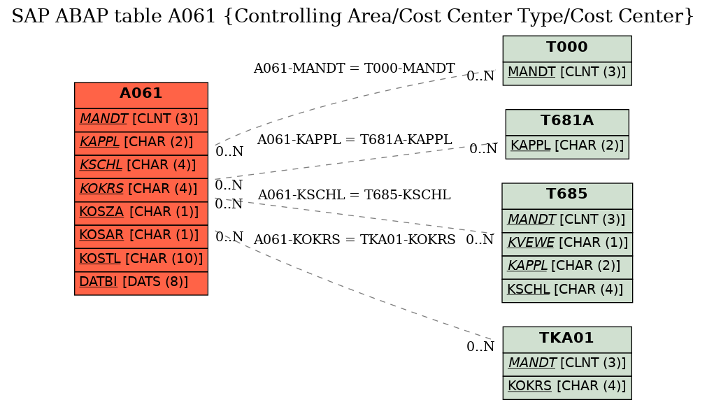 E-R Diagram for table A061 (Controlling Area/Cost Center Type/Cost Center)