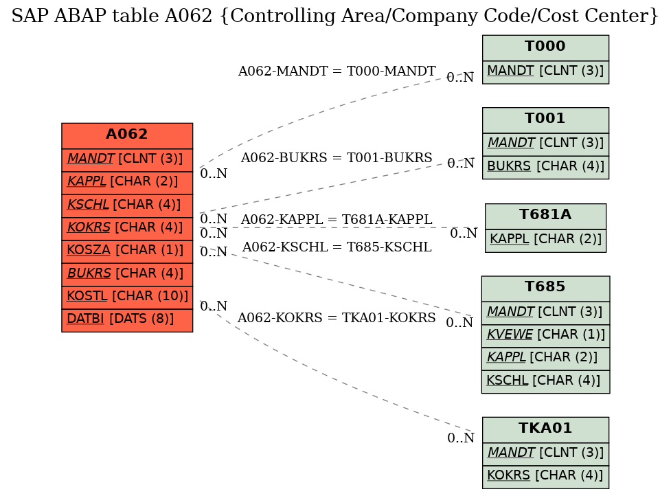 E-R Diagram for table A062 (Controlling Area/Company Code/Cost Center)