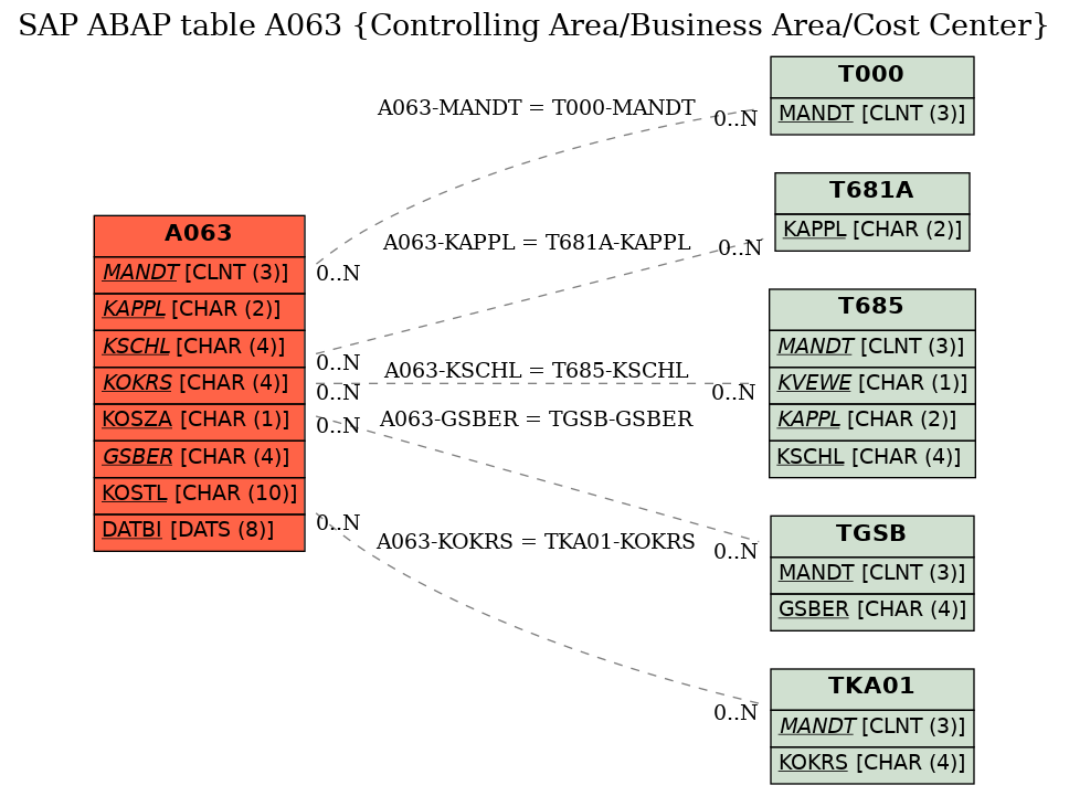 E-R Diagram for table A063 (Controlling Area/Business Area/Cost Center)