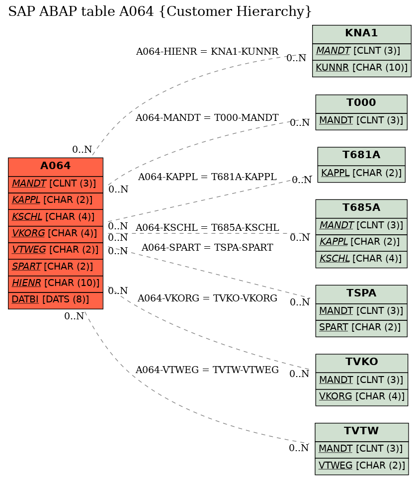 E-R Diagram for table A064 (Customer Hierarchy)