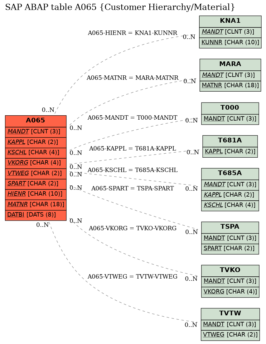 E-R Diagram for table A065 (Customer Hierarchy/Material)