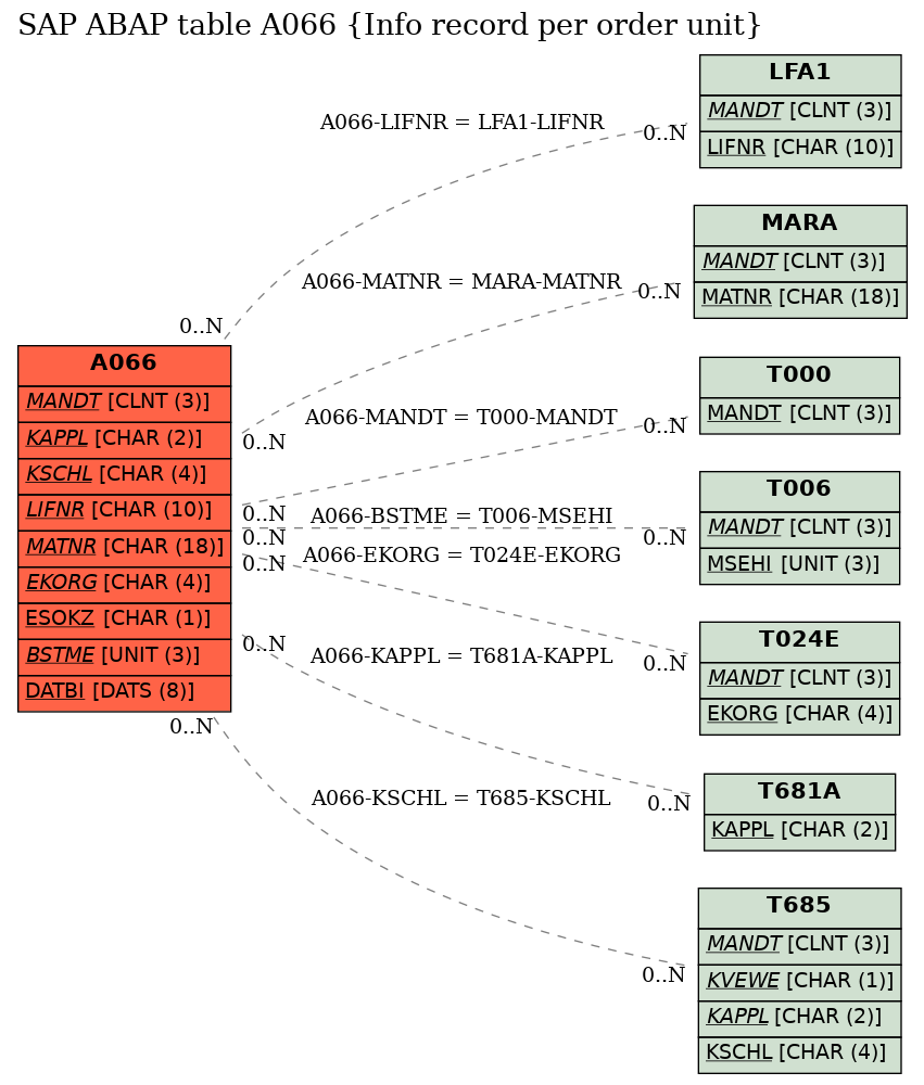 E-R Diagram for table A066 (Info record per order unit)