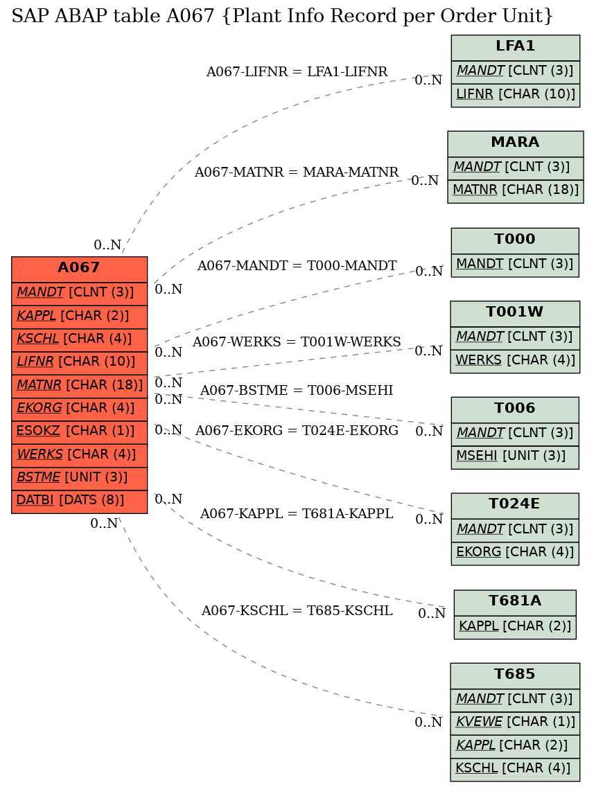 E-R Diagram for table A067 (Plant Info Record per Order Unit)