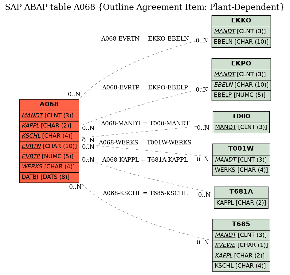 E-R Diagram for table A068 (Outline Agreement Item: Plant-Dependent)