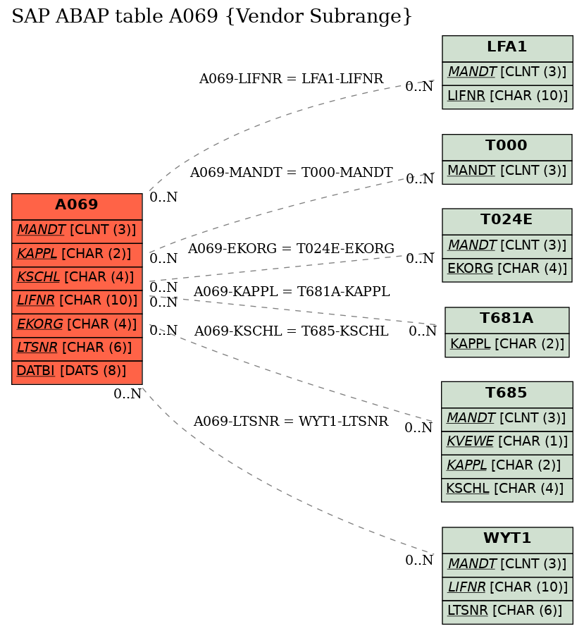 E-R Diagram for table A069 (Vendor Subrange)