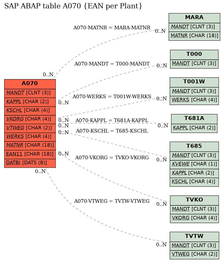 E-R Diagram for table A070 (EAN per Plant)