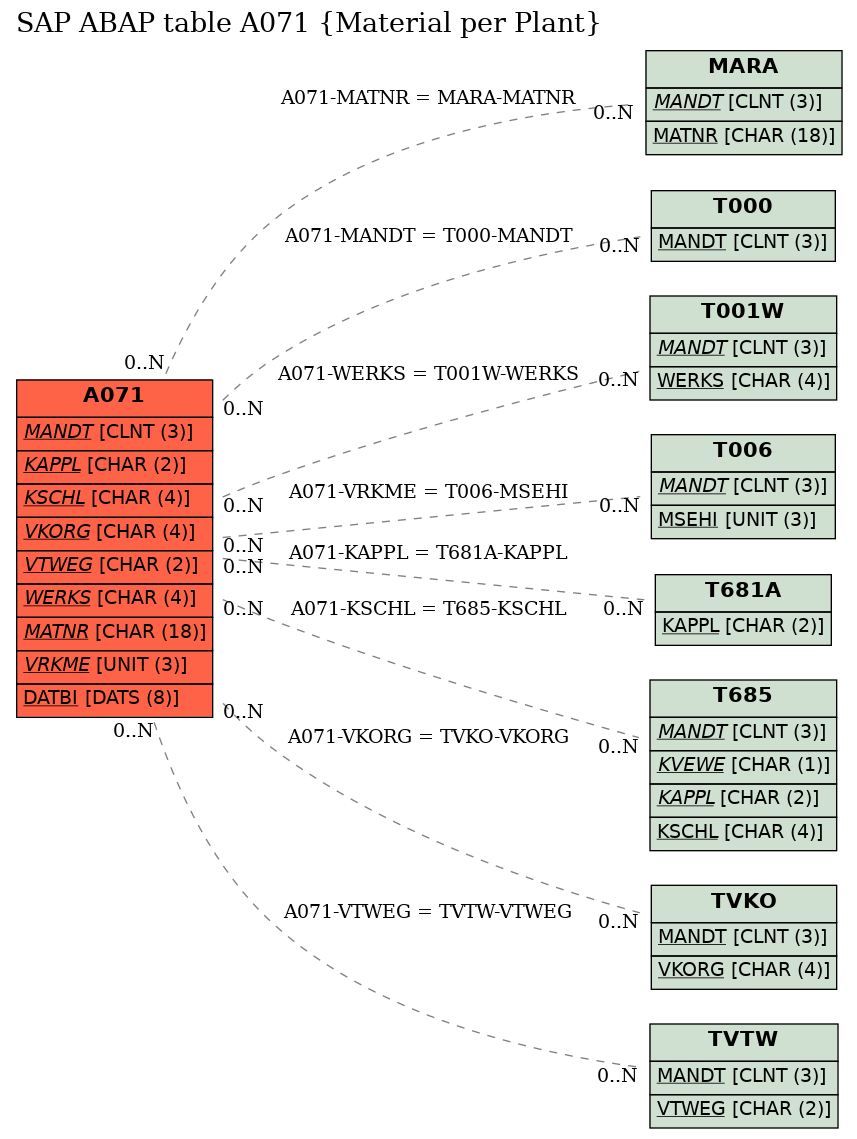 E-R Diagram for table A071 (Material per Plant)