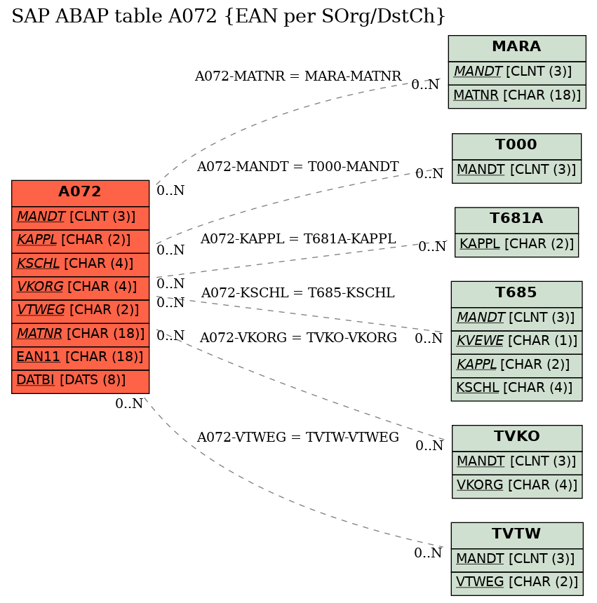 E-R Diagram for table A072 (EAN per SOrg/DstCh)