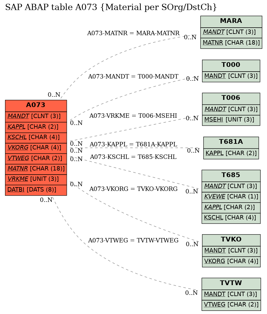 E-R Diagram for table A073 (Material per SOrg/DstCh)