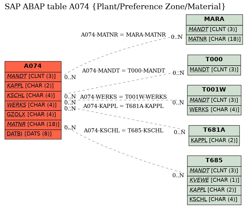 E-R Diagram for table A074 (Plant/Preference Zone/Material)