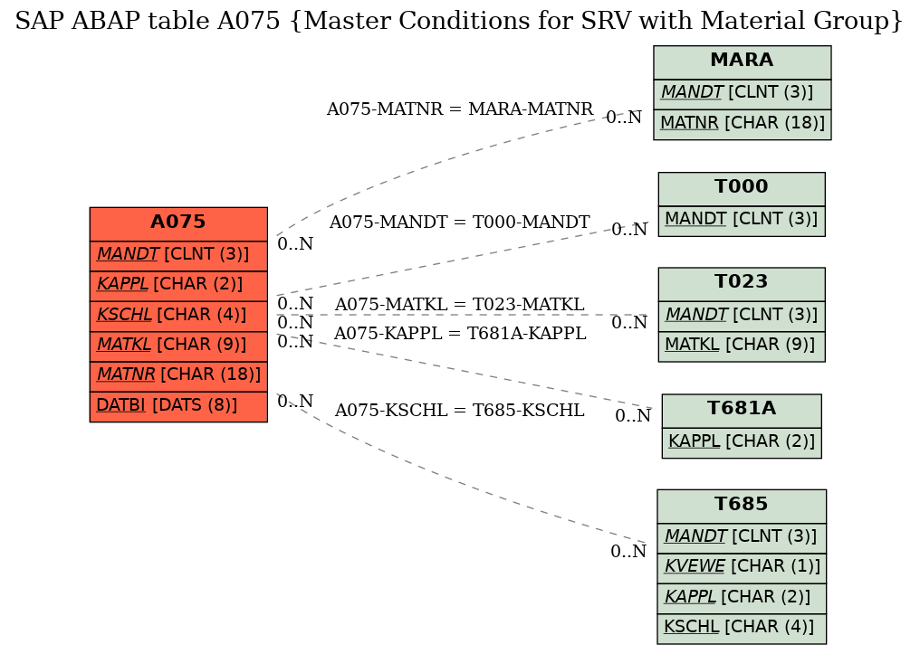 E-R Diagram for table A075 (Master Conditions for SRV with Material Group)