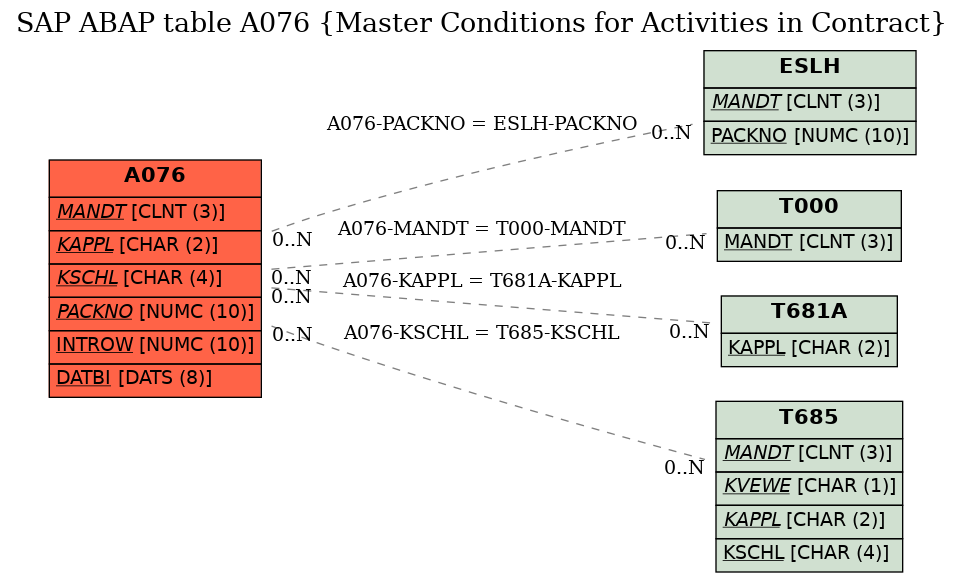 E-R Diagram for table A076 (Master Conditions for Activities in Contract)