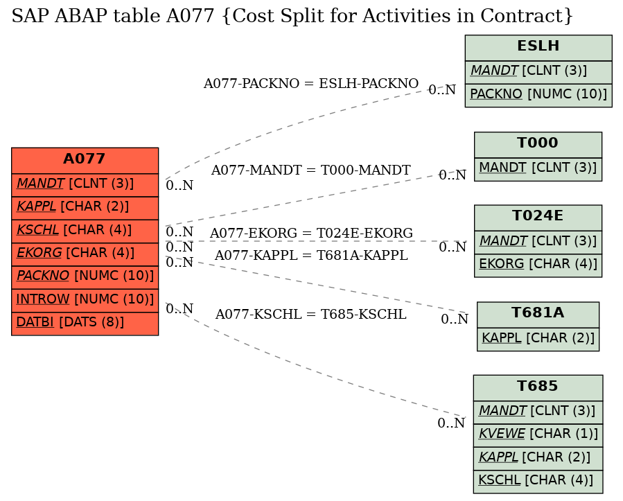 E-R Diagram for table A077 (Cost Split for Activities in Contract)