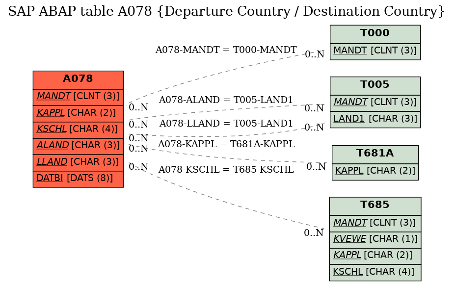 E-R Diagram for table A078 (Departure Country / Destination Country)