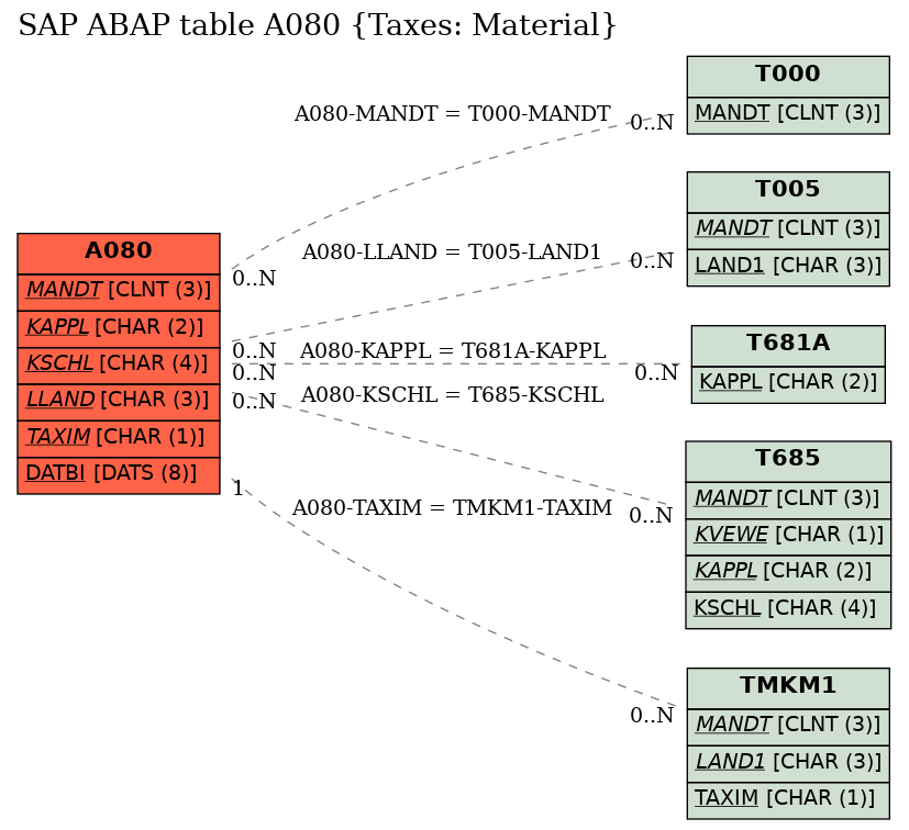 E-R Diagram for table A080 (Taxes: Material)