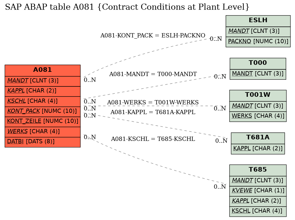 E-R Diagram for table A081 (Contract Conditions at Plant Level)