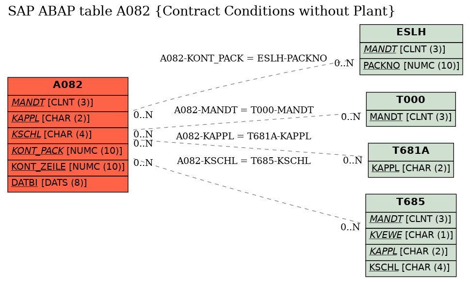 E-R Diagram for table A082 (Contract Conditions without Plant)