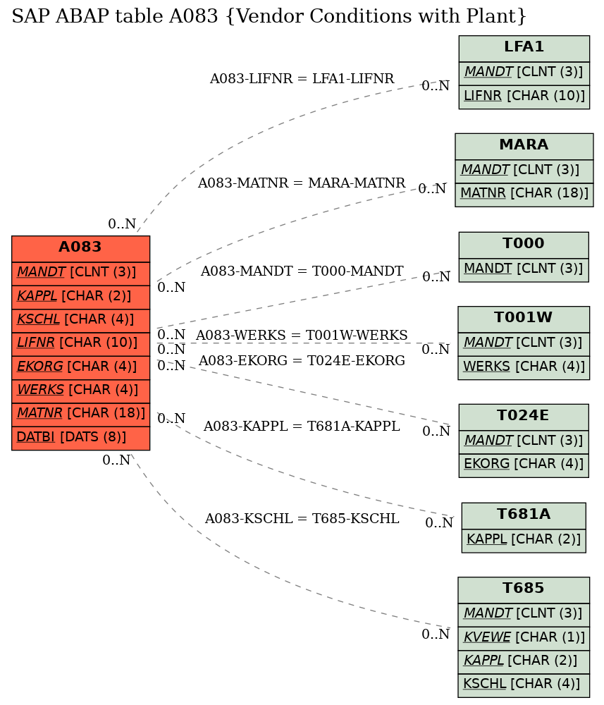 E-R Diagram for table A083 (Vendor Conditions with Plant)