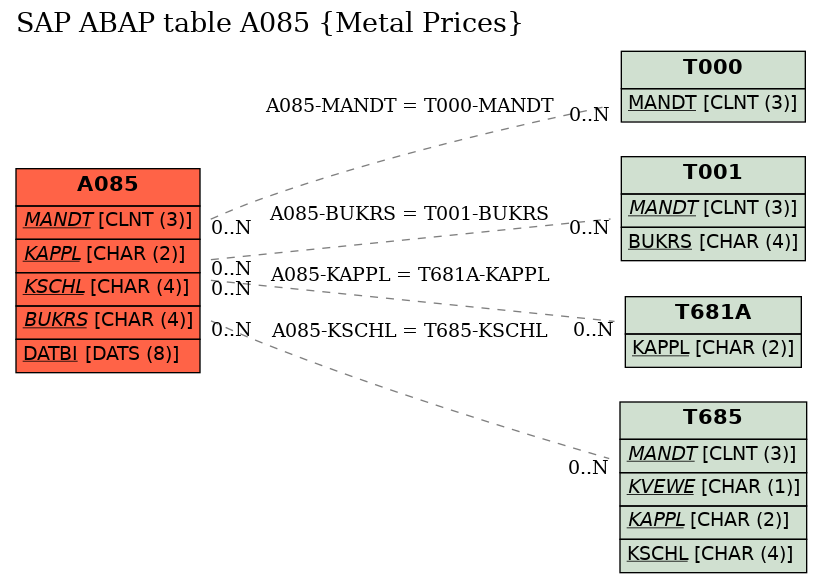 E-R Diagram for table A085 (Metal Prices)