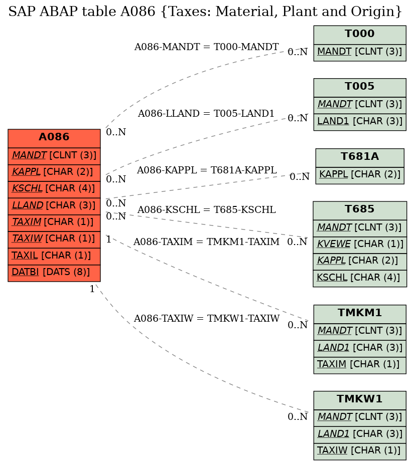 E-R Diagram for table A086 (Taxes: Material, Plant and Origin)