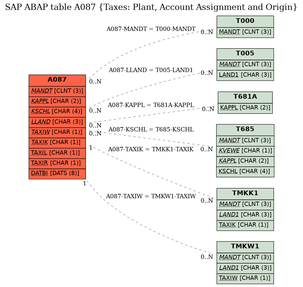 E-R Diagram for table A087 (Taxes: Plant, Account Assignment and Origin)