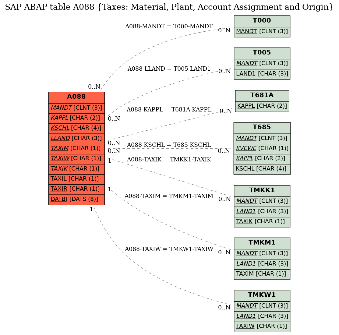 E-R Diagram for table A088 (Taxes: Material, Plant, Account Assignment and Origin)