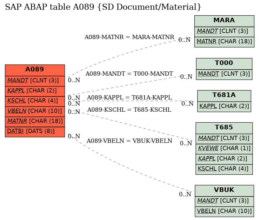 E-R Diagram for table A089 (SD Document/Material)