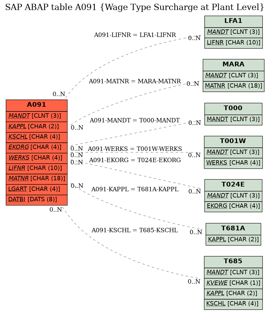 E-R Diagram for table A091 (Wage Type Surcharge at Plant Level)