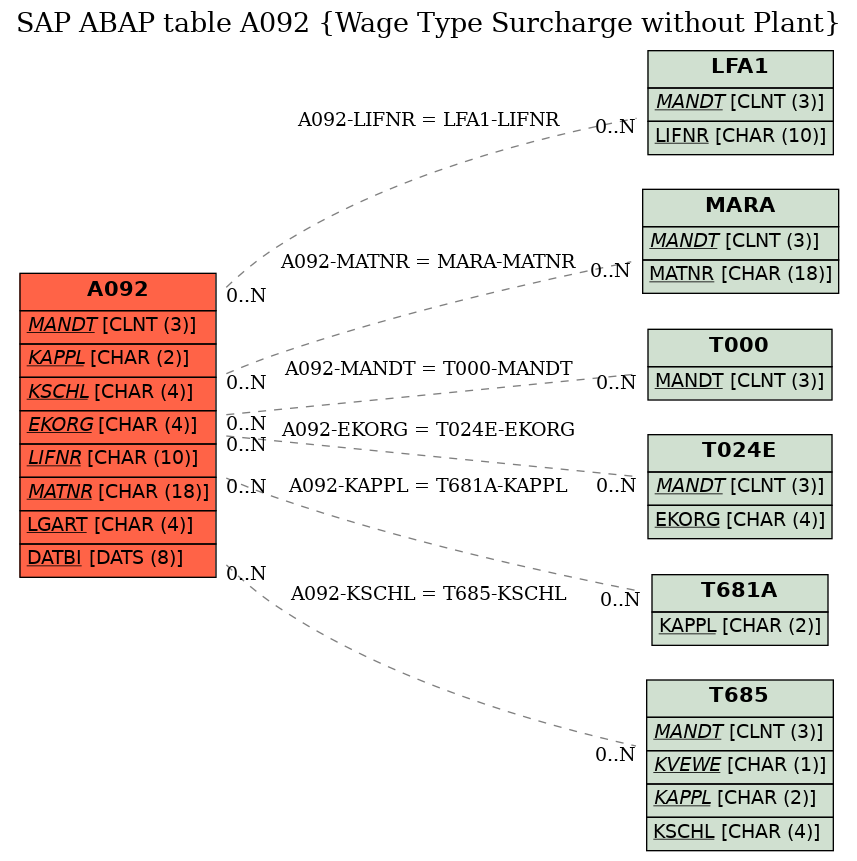 E-R Diagram for table A092 (Wage Type Surcharge without Plant)