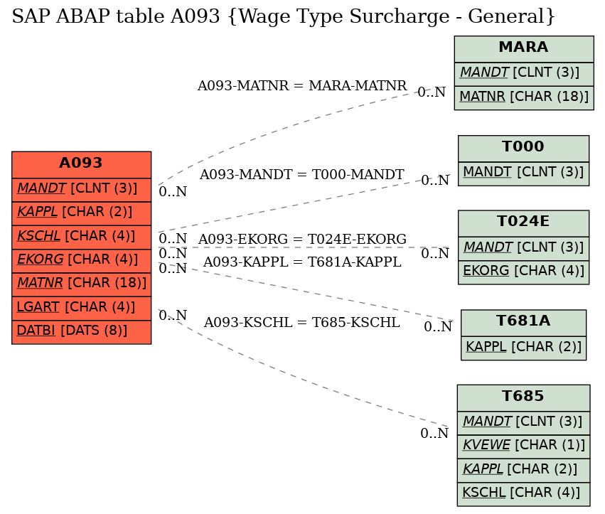 E-R Diagram for table A093 (Wage Type Surcharge - General)