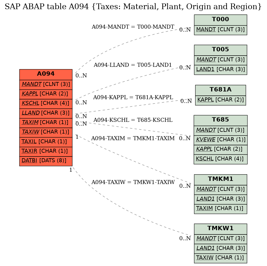 E-R Diagram for table A094 (Taxes: Material, Plant, Origin and Region)