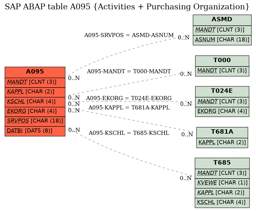 E-R Diagram for table A095 (Activities + Purchasing Organization)