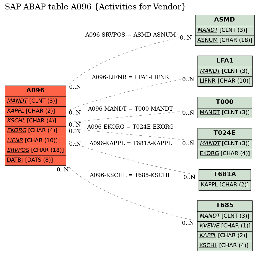 E-R Diagram for table A096 (Activities for Vendor)