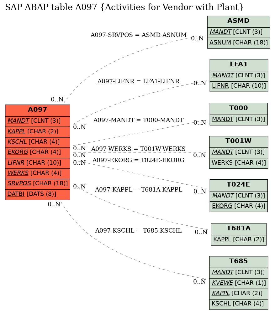 E-R Diagram for table A097 (Activities for Vendor with Plant)