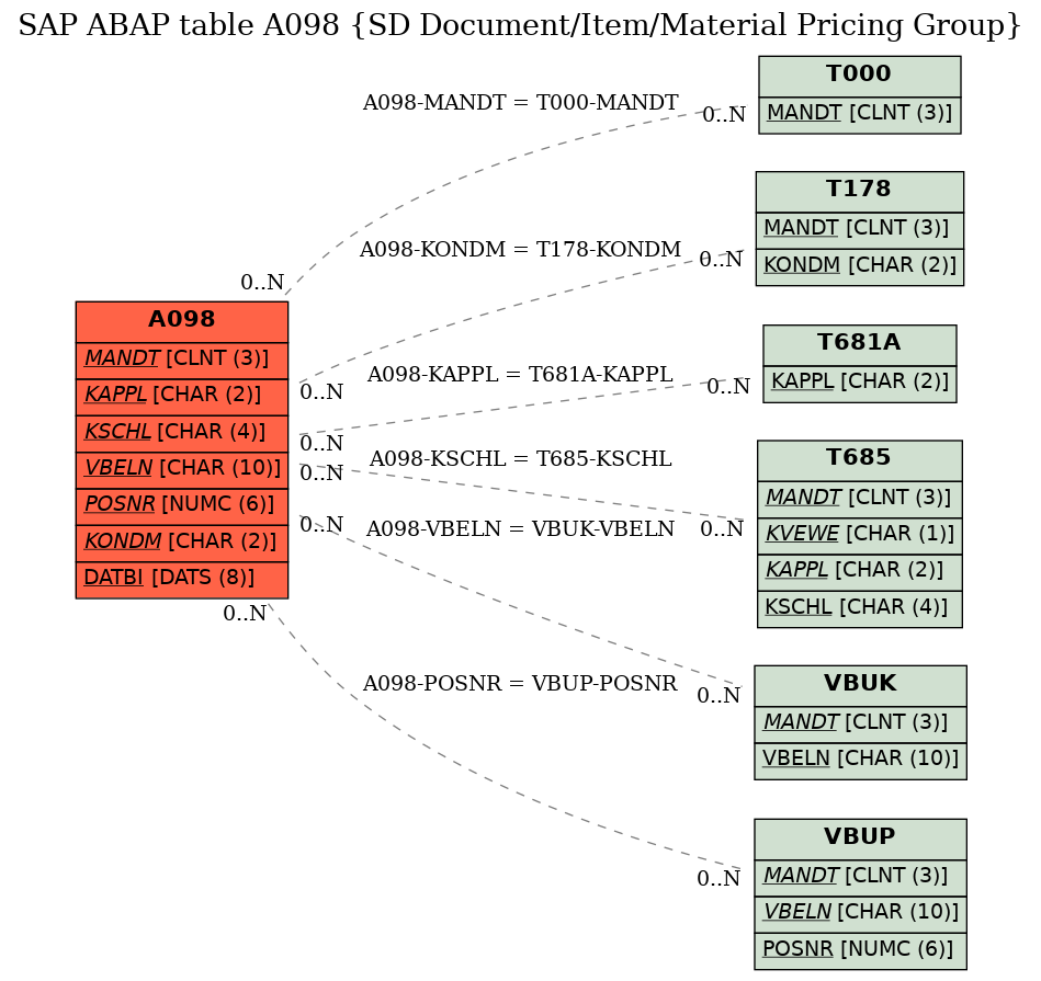 E-R Diagram for table A098 (SD Document/Item/Material Pricing Group)