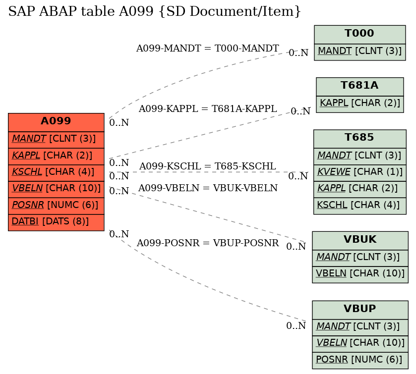 E-R Diagram for table A099 (SD Document/Item)