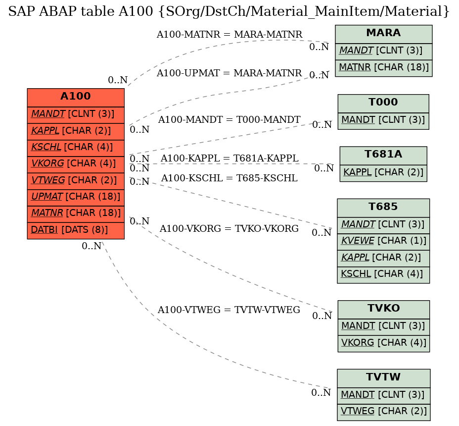 E-R Diagram for table A100 (SOrg/DstCh/Material_MainItem/Material)