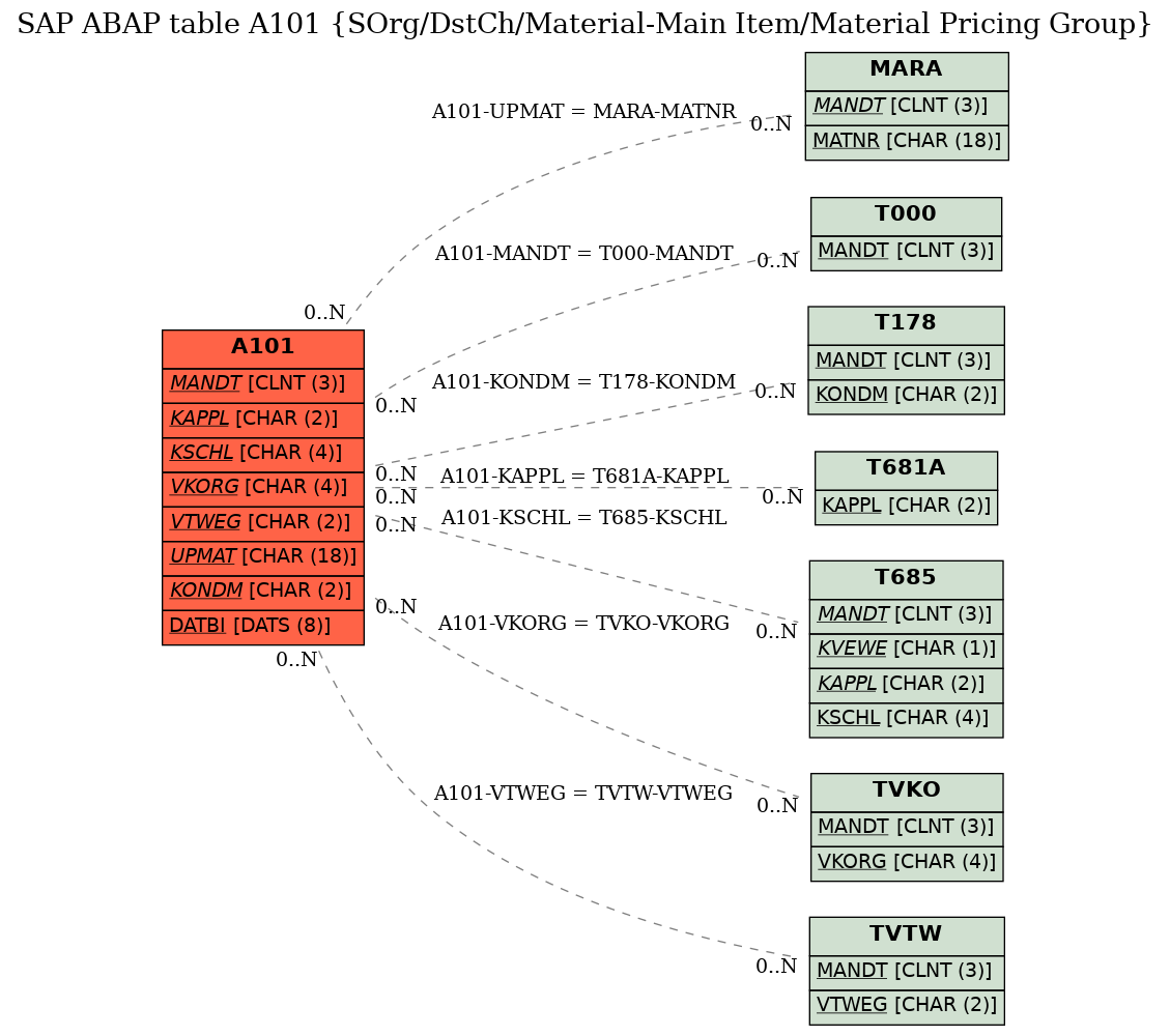 E-R Diagram for table A101 (SOrg/DstCh/Material-Main Item/Material Pricing Group)