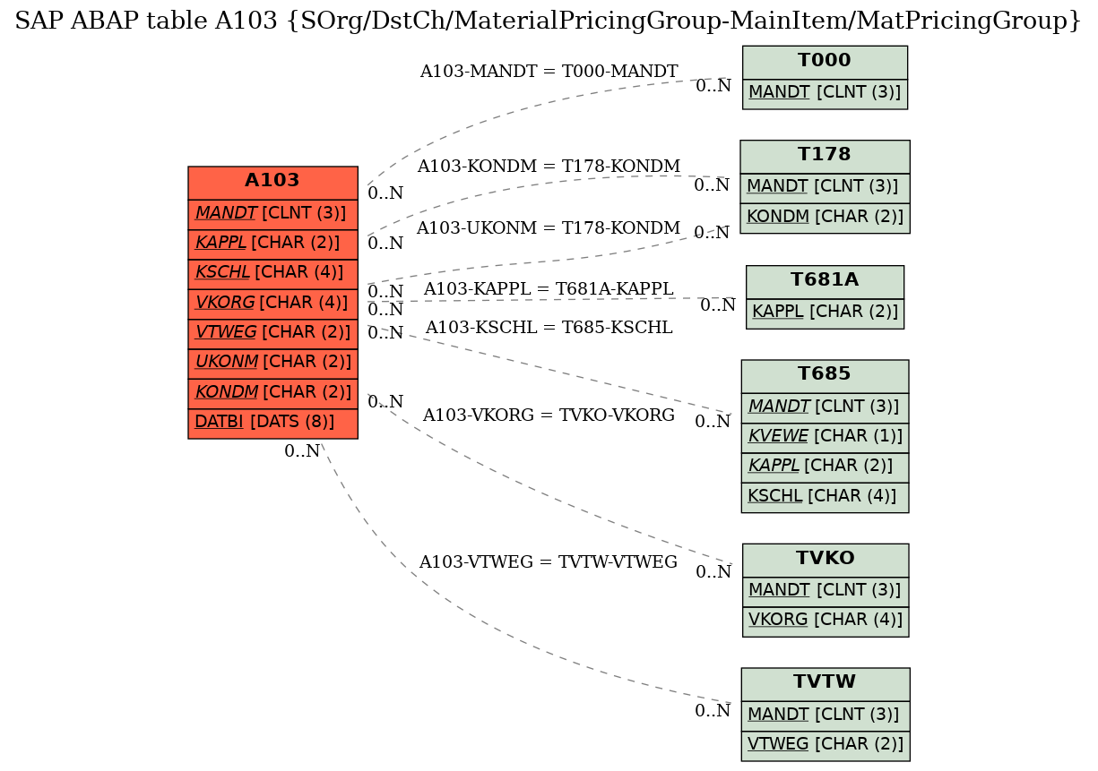 E-R Diagram for table A103 (SOrg/DstCh/MaterialPricingGroup-MainItem/MatPricingGroup)