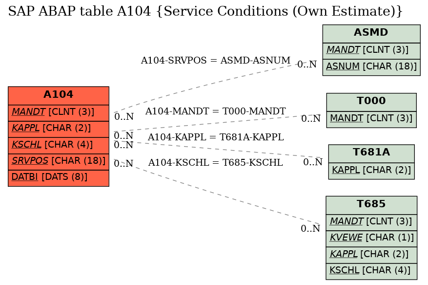 E-R Diagram for table A104 (Service Conditions (Own Estimate))